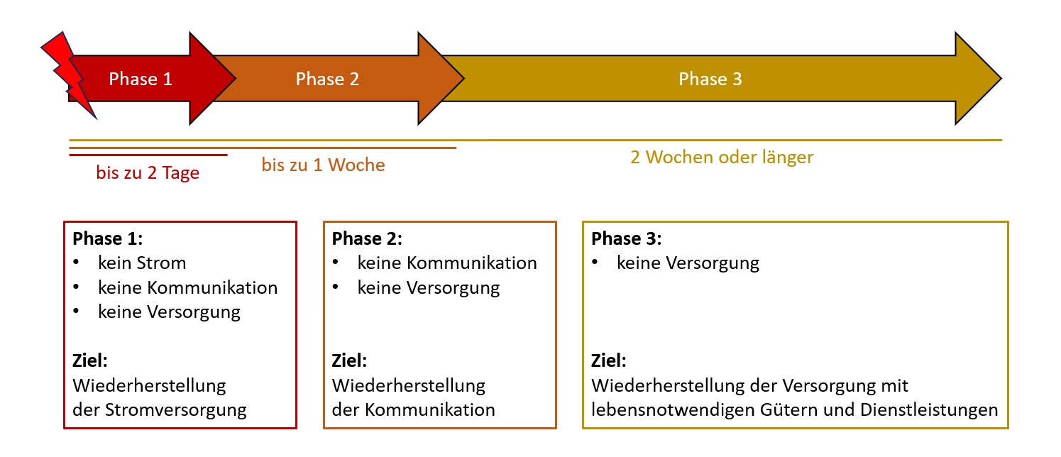 phasen eines blackouts