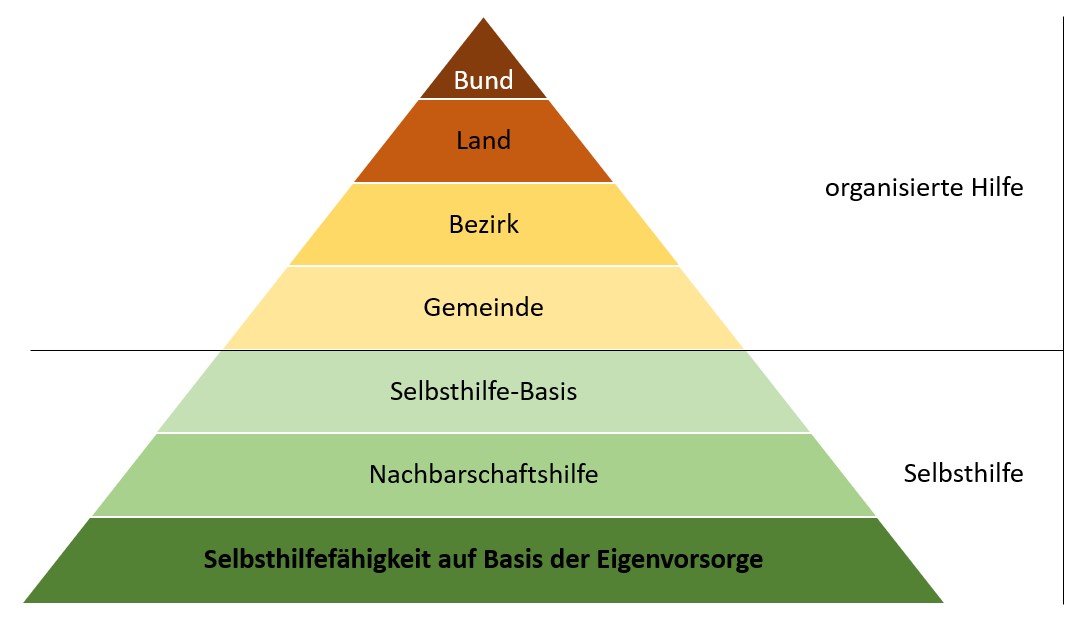 selbsthilfefähigkeit pyramide